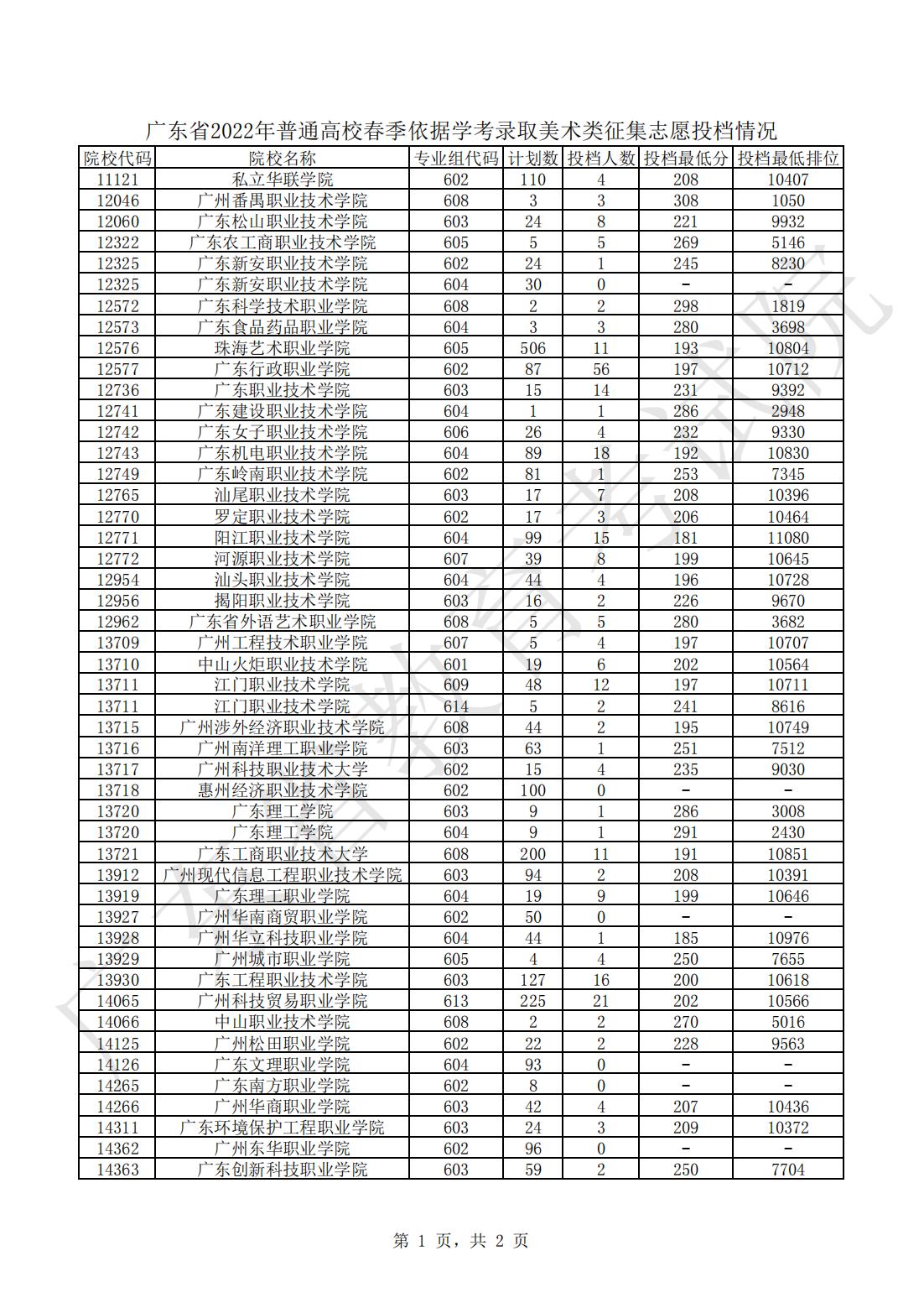 广东省2022年普通高校春季依据学考录取美术类征集志愿投档情况_00.jpg