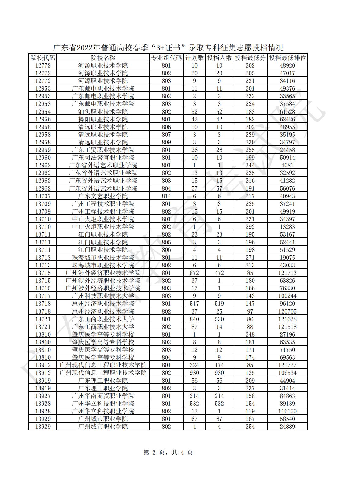 广东省2022年普通高校春季“3+证书”录取专科征集志愿投档情况_01[1].jpg